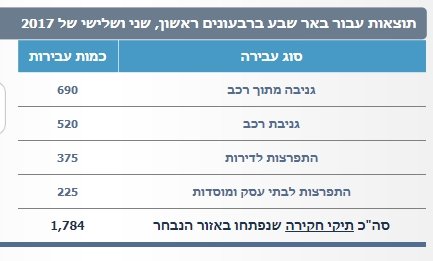 1784 עבירות רכוש בשלושת הרבעונים הראשונים של 2017. נתונים: משטרת ישראל