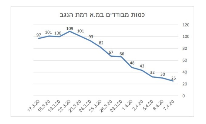 מגמת ירידה ברמת נגב רוצים לשוב לשגרה 