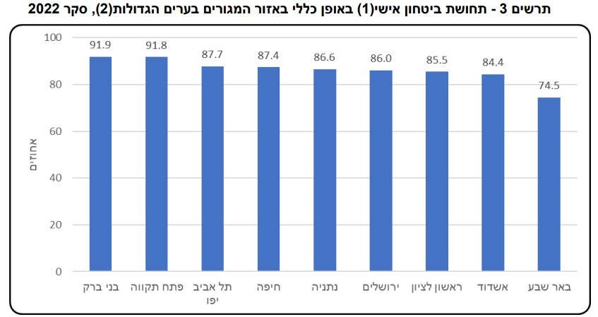 מתוך ממצאי הסקר