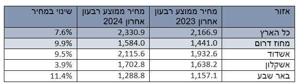 מקור: נתוני למ"ס