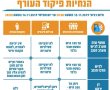 אין לימודים בב"ש. עבודה רק במקומות עם מרחב מוגן